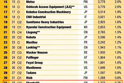 777盛世国际全球工程机械制造商50强位列31 实现较大幅度上升